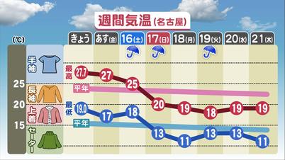 003_③週間気温（名古屋）.jpg