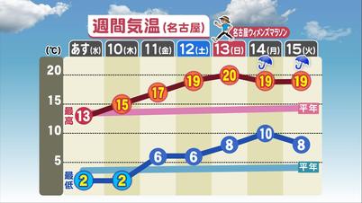 001_①週間気温（名古屋）.jpg