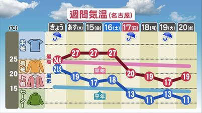 003_③週間気温（名古屋）.jpg