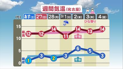 001_週間気温（名古屋）_.jpg